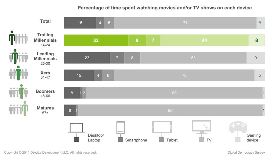 Televizija se sve više gleda onlajn